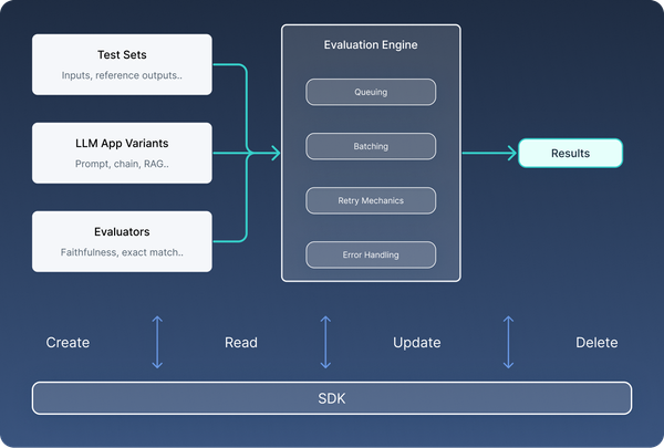 Figure showing how LLM app evaluation infrastructure in Agenta.